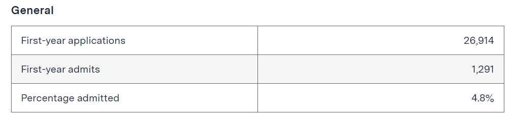 国际生录取率仅有2%！从麻省理工2027届新生数据看MIT的录取偏好  数据 第4张